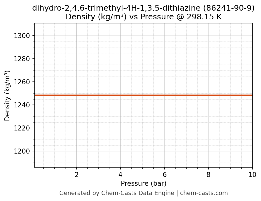 Density vs Pressure chart for dihydro-2,4,6-trimethyl-4H-1,3,5-dithiazine (CAS 86241-90-9)