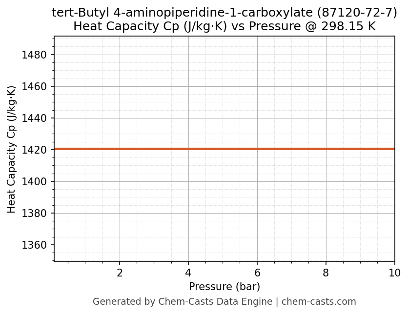 Heat Capacity (Cp) vs Pressure chart for tert-Butyl 4-aminopiperidine-1-carboxylate (CAS 87120-72-7)