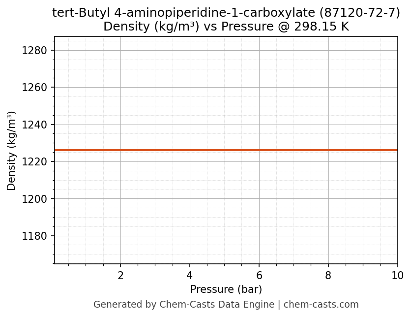 Density vs Pressure chart for tert-Butyl 4-aminopiperidine-1-carboxylate (CAS 87120-72-7)
