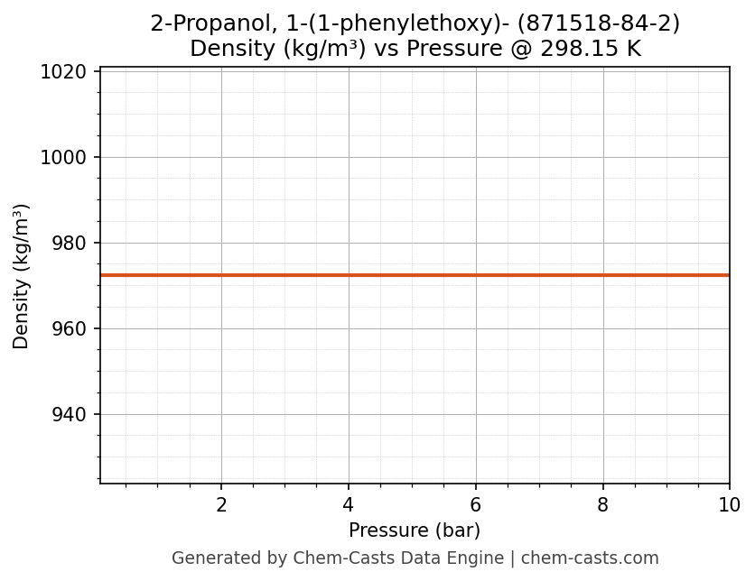 Density vs Pressure chart for 2-Propanol, 1-(1-phenylethoxy)- (CAS 871518-84-2)