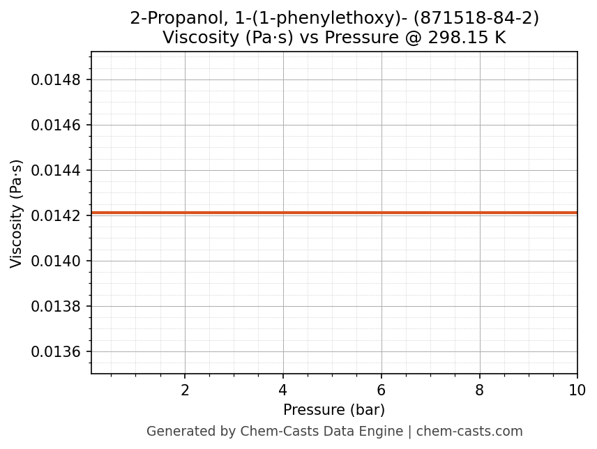 Viscosity vs Pressure chart for 2-Propanol, 1-(1-phenylethoxy)- (CAS 871518-84-2)