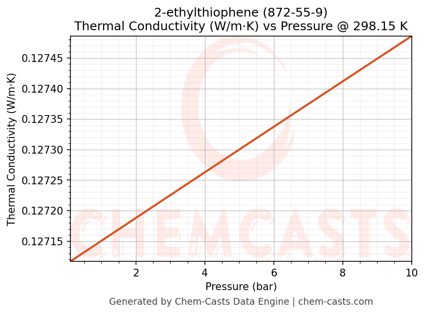 Thermal Conductivity vs Pressure chart for 2-ethylthiophene (CAS 872-55-9)