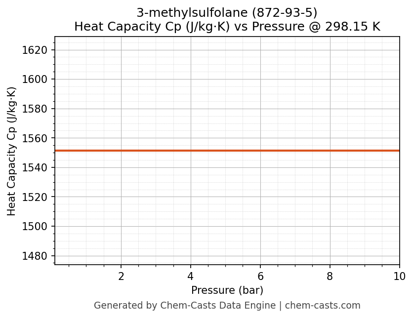 Heat Capacity (Cp) vs Pressure chart for 3-methylsulfolane (CAS 872-93-5)