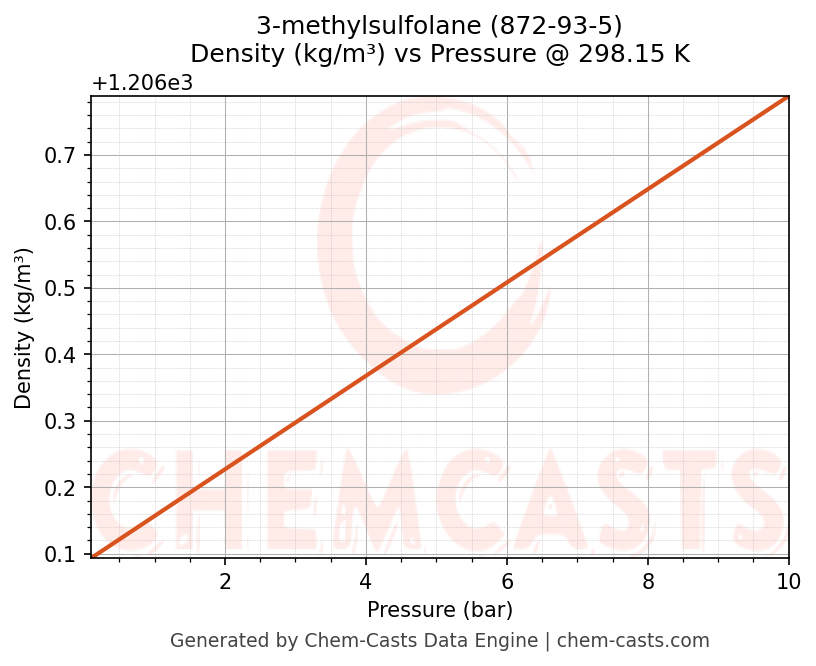 Density vs Pressure chart for 3-methylsulfolane (CAS 872-93-5)