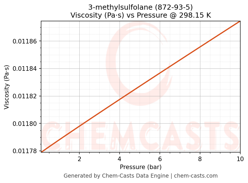 Viscosity vs Pressure chart for 3-methylsulfolane (CAS 872-93-5)