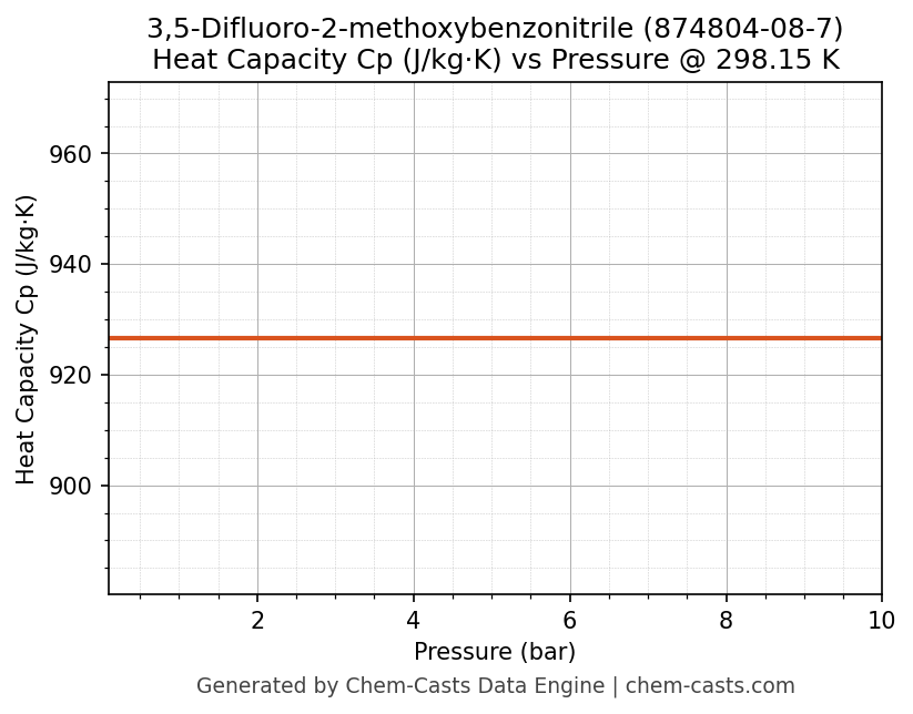 Heat Capacity (Cp) vs Pressure chart for 3,5-Difluoro-2-methoxybenzonitrile (CAS 874804-08-7)