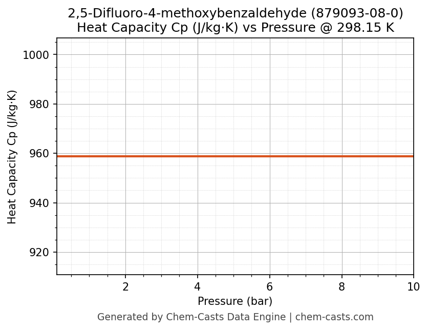 Heat Capacity (Cp) vs Pressure chart for 2,5-Difluoro-4-methoxybenzaldehyde (CAS 879093-08-0)