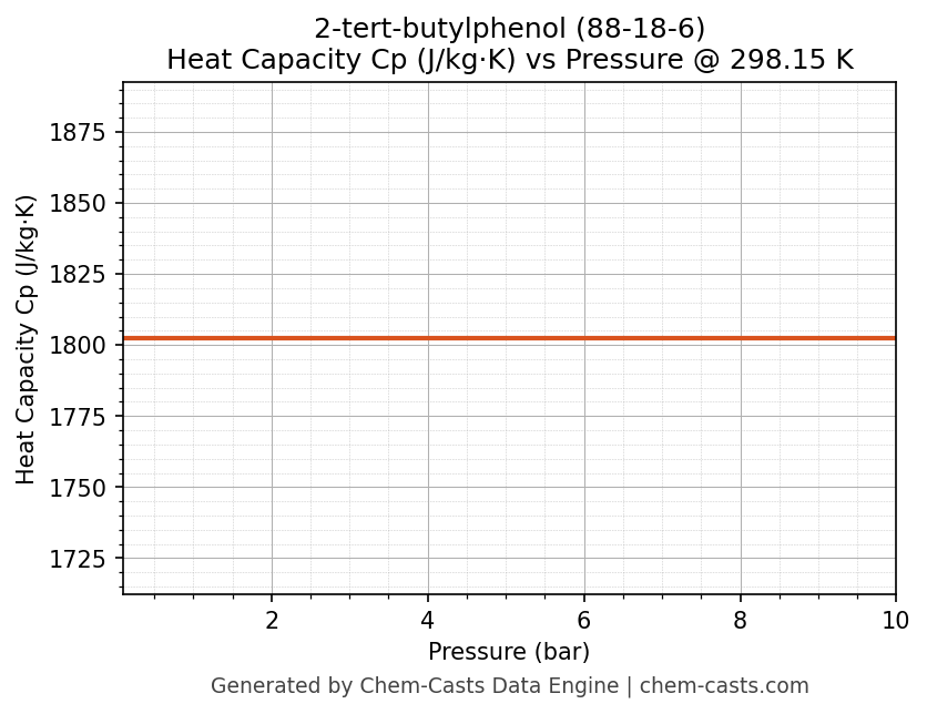 Heat Capacity (Cp) vs Pressure chart for 2-tert-butylphenol (CAS 88-18-6)