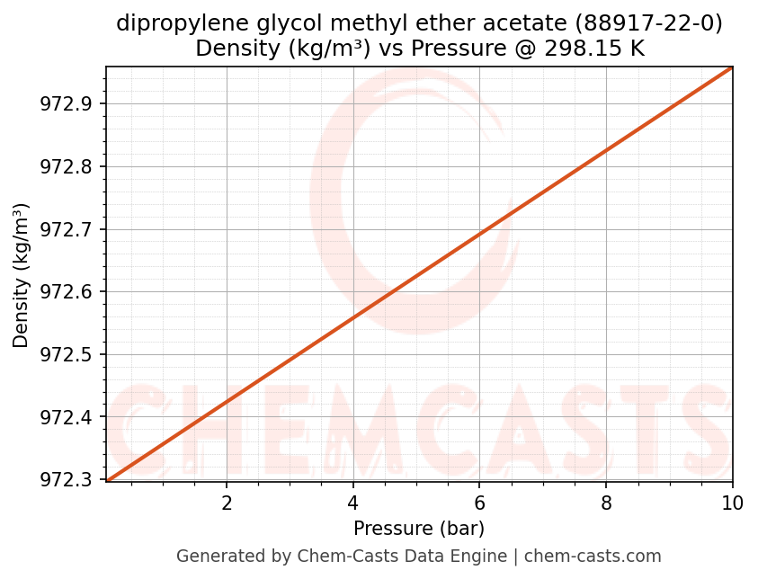 Density vs Pressure chart for dipropylene glycol methyl ether acetate (CAS 88917-22-0)