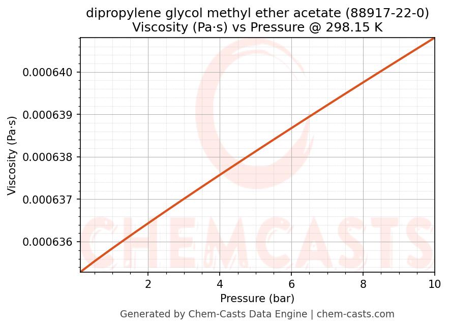 Viscosity vs Pressure chart for dipropylene glycol methyl ether acetate (CAS 88917-22-0)