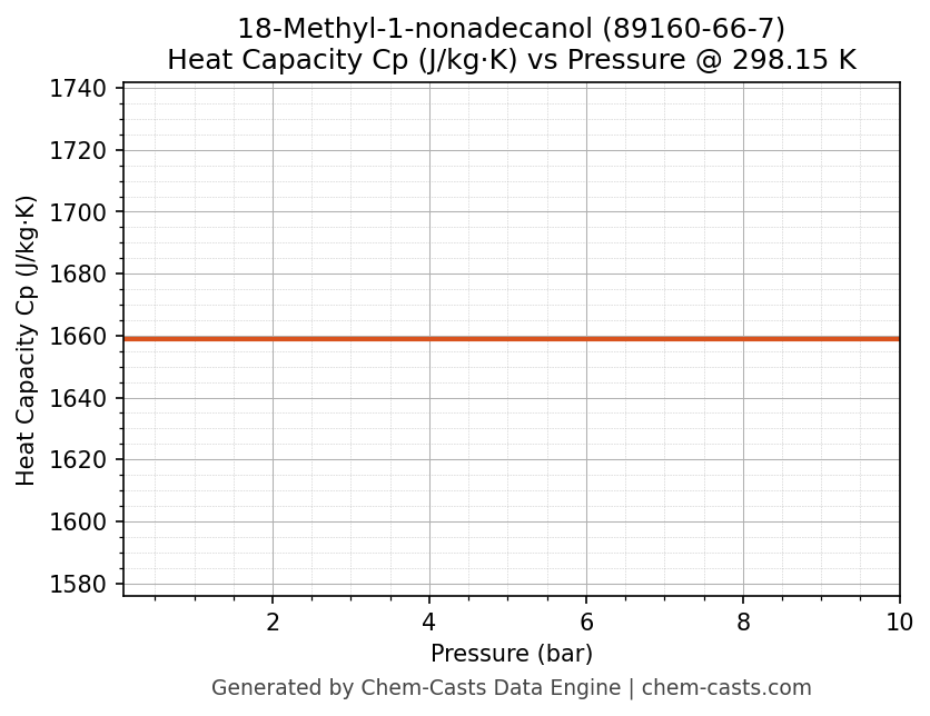 Heat Capacity (Cp) vs Pressure chart for 18-Methyl-1-nonadecanol (CAS 89160-66-7)