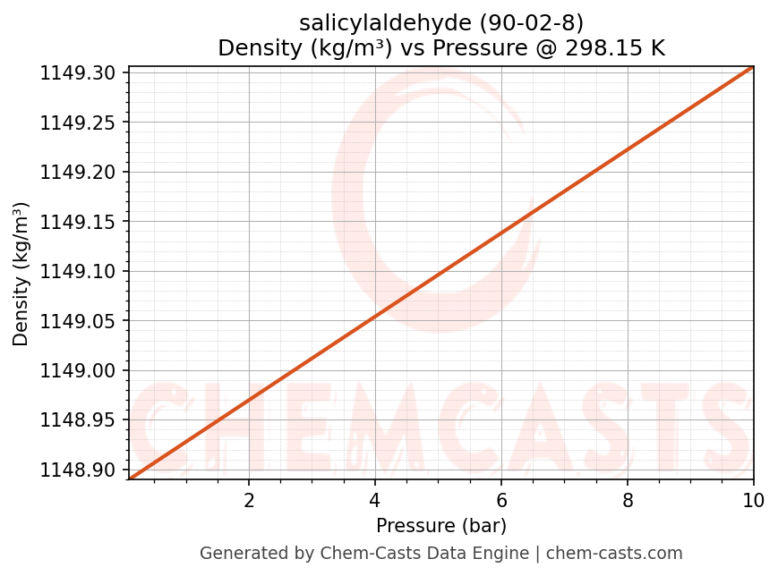 Density vs Pressure chart for salicylaldehyde (CAS 90-02-8)