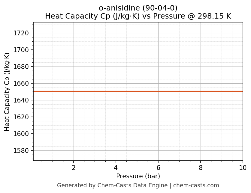 Heat Capacity (Cp) vs Pressure chart for o-anisidine (CAS 90-04-0)