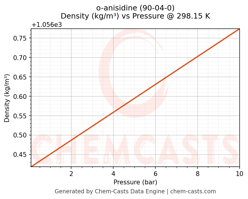 Density vs Pressure chart for o-anisidine (CAS 90-04-0)