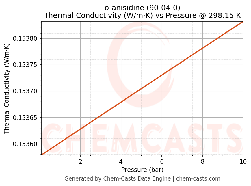 Thermal Conductivity vs Pressure chart for o-anisidine (CAS 90-04-0)