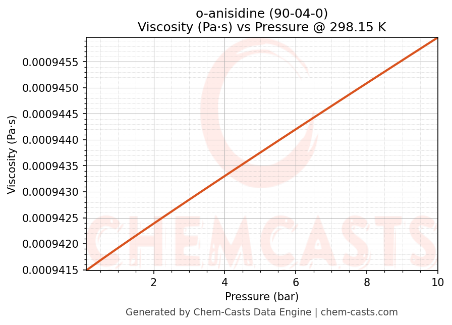 Viscosity vs Pressure chart for o-anisidine (CAS 90-04-0)