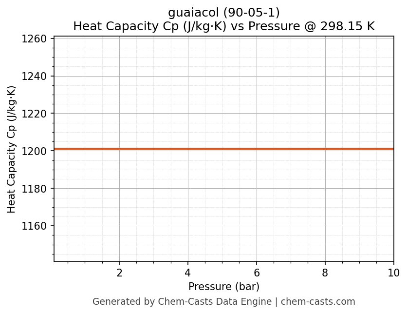 Heat Capacity (Cp) vs Pressure chart for guaiacol (CAS 90-05-1)