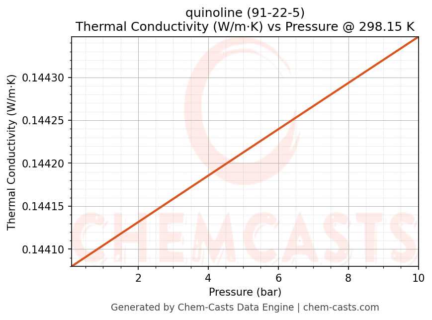 Thermal Conductivity vs Pressure chart for quinoline (CAS 91-22-5)