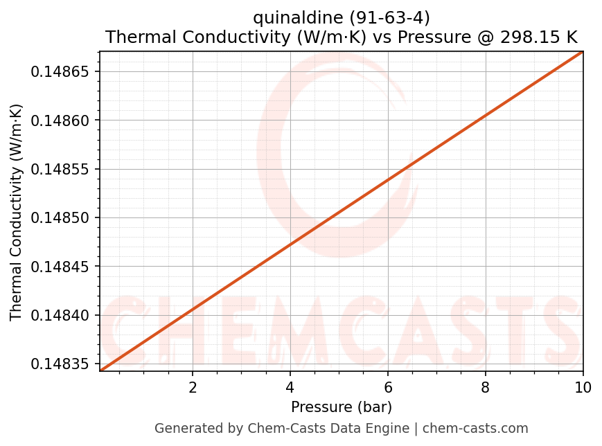 Thermal Conductivity vs Pressure chart for quinaldine (CAS 91-63-4)