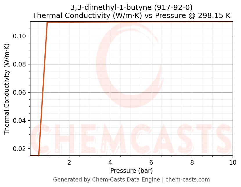 Thermal Conductivity vs Pressure chart for 3,3-dimethyl-1-butyne (CAS 917-92-0)