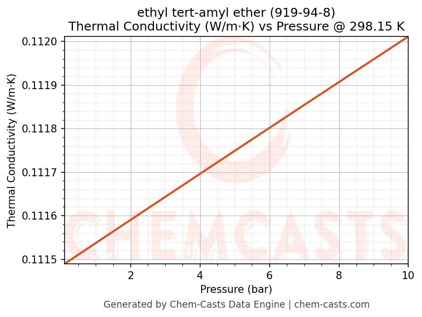 Thermal Conductivity vs Pressure chart for ethyl tert-amyl ether (CAS 919-94-8)