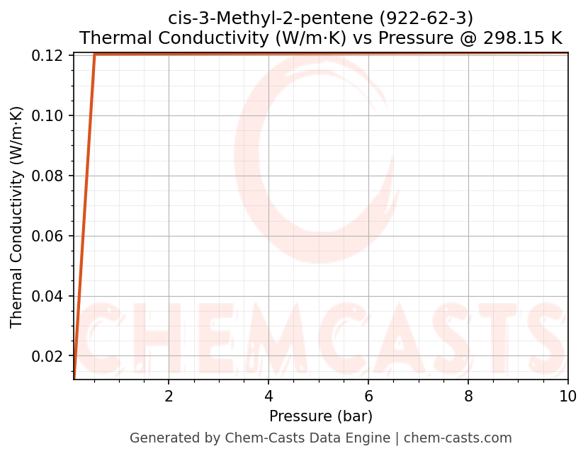 Thermal Conductivity vs Pressure chart for cis-3-Methyl-2-pentene (CAS 922-62-3)