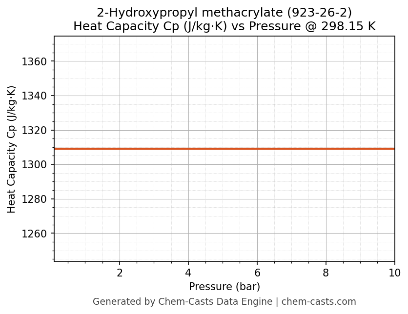 Heat Capacity (Cp) vs Pressure chart for 2-Hydroxypropyl methacrylate (CAS 923-26-2)