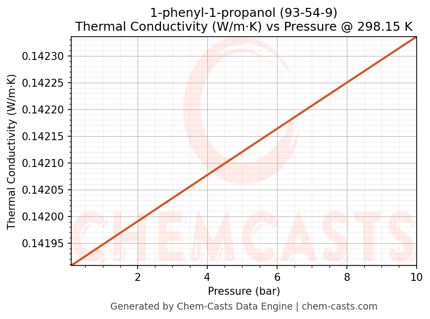 Thermal Conductivity vs Pressure chart for 1-phenyl-1-propanol (CAS 93-54-9)