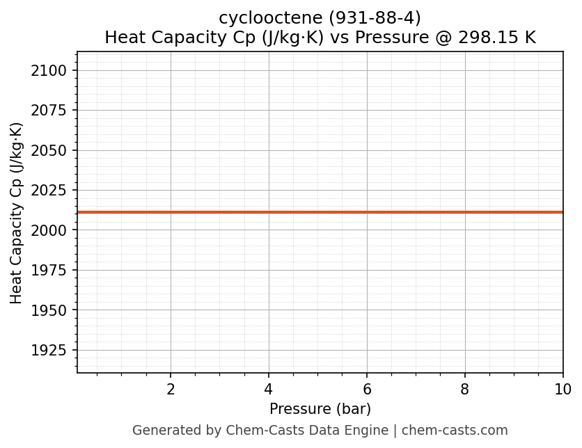 Heat Capacity (Cp) vs Pressure chart for cyclooctene (CAS 931-88-4)