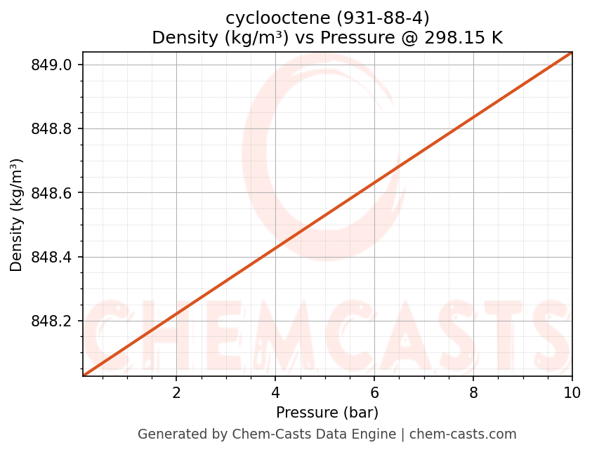 Density vs Pressure chart for cyclooctene (CAS 931-88-4)