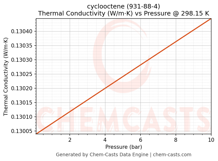 Thermal Conductivity vs Pressure chart for cyclooctene (CAS 931-88-4)