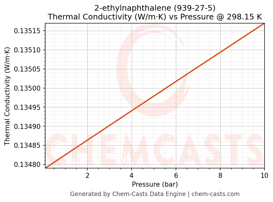 Thermal Conductivity vs Pressure chart for 2-ethylnaphthalene (CAS 939-27-5)