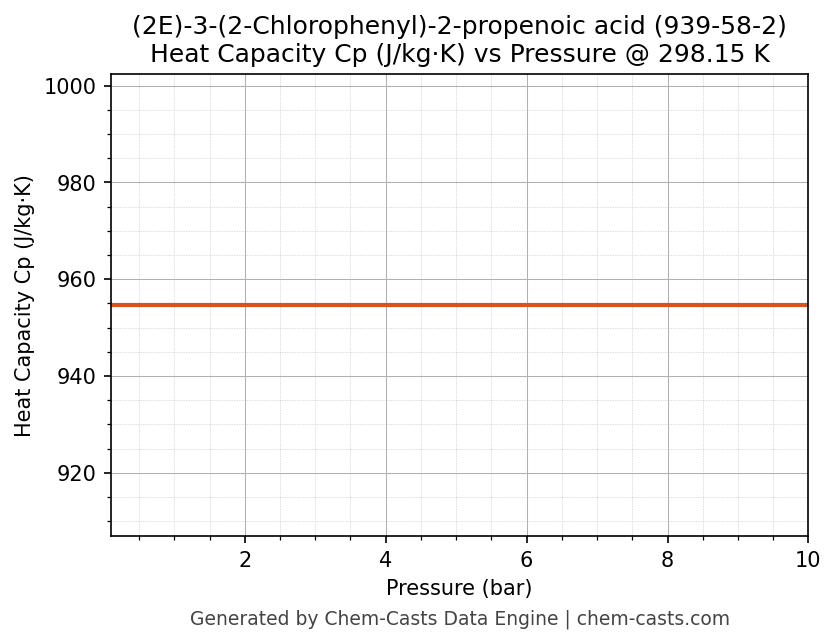 Heat Capacity (Cp) vs Pressure chart for (2E)-3-(2-Chlorophenyl)-2-propenoic acid (CAS 939-58-2)