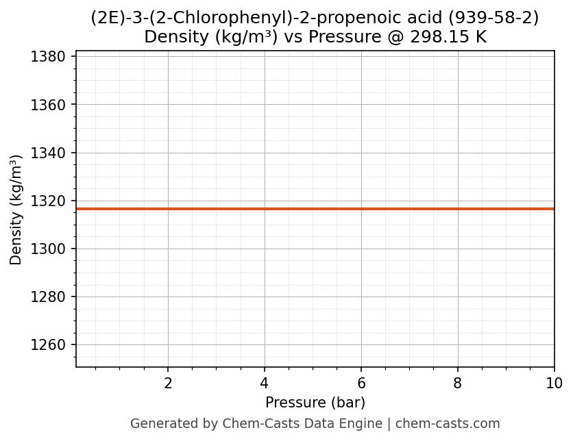 Density vs Pressure chart for (2E)-3-(2-Chlorophenyl)-2-propenoic acid (CAS 939-58-2)