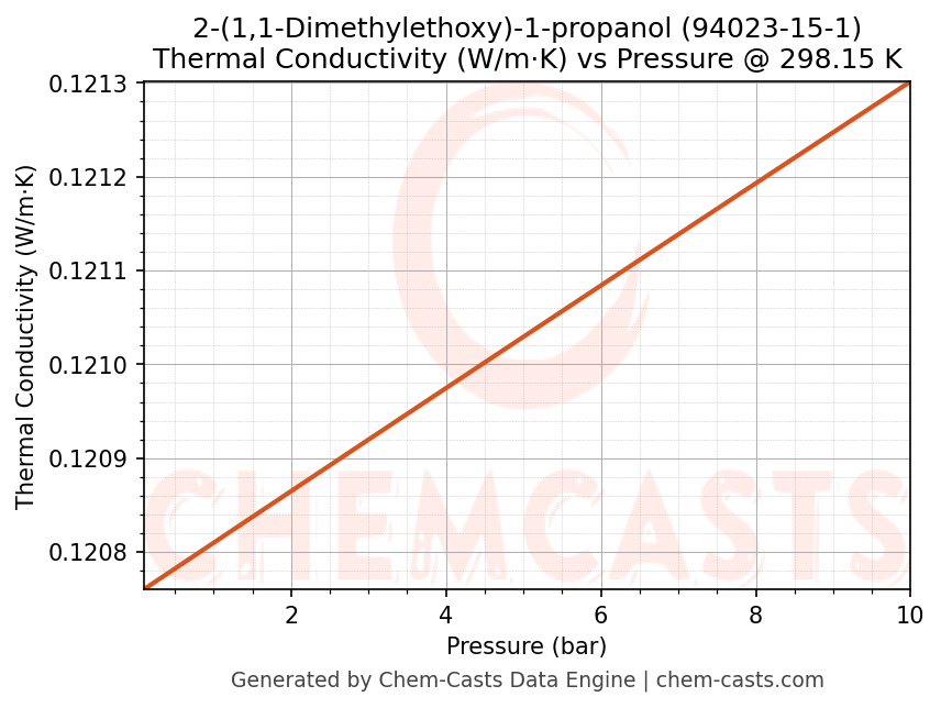 Thermal Conductivity vs Pressure chart for 2-(1,1-Dimethylethoxy)-1-propanol (CAS 94023-15-1)