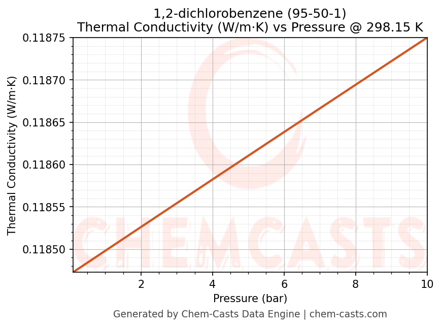 Thermal Conductivity vs Pressure chart for 1,2-dichlorobenzene (CAS 95-50-1)