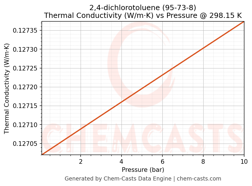 Thermal Conductivity vs Pressure chart for 2,4-dichlorotoluene (CAS 95-73-8)
