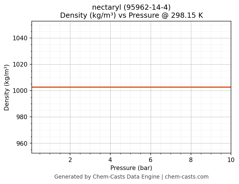 Density vs Pressure chart for nectaryl (CAS 95962-14-4)
