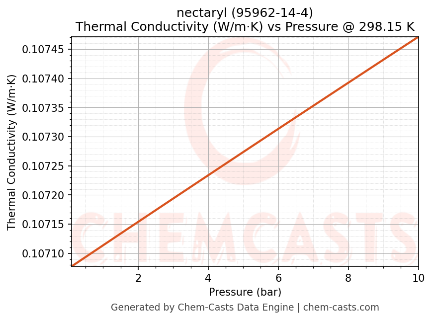 Thermal Conductivity vs Pressure chart for nectaryl (CAS 95962-14-4)