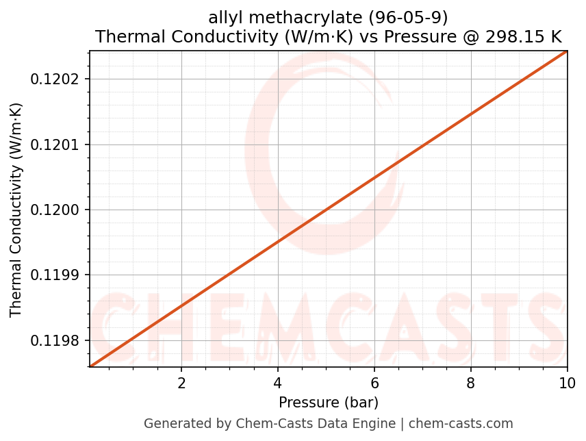 Thermal Conductivity vs Pressure chart for allyl methacrylate (CAS 96-05-9)