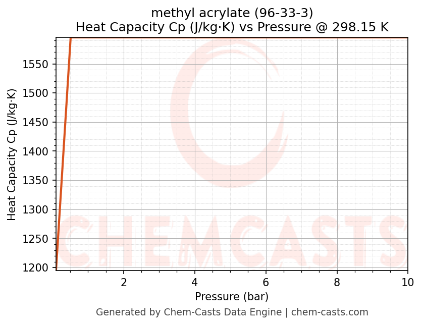 Heat Capacity (Cp) vs Pressure chart for methyl acrylate (CAS 96-33-3)