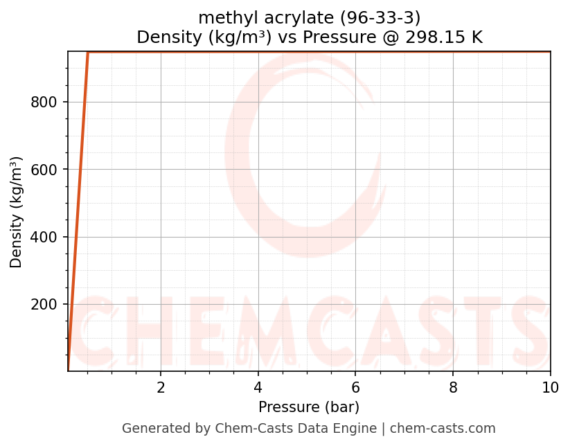 Density vs Pressure chart for methyl acrylate (CAS 96-33-3)