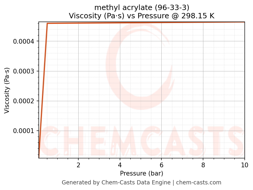 Viscosity vs Pressure chart for methyl acrylate (CAS 96-33-3)