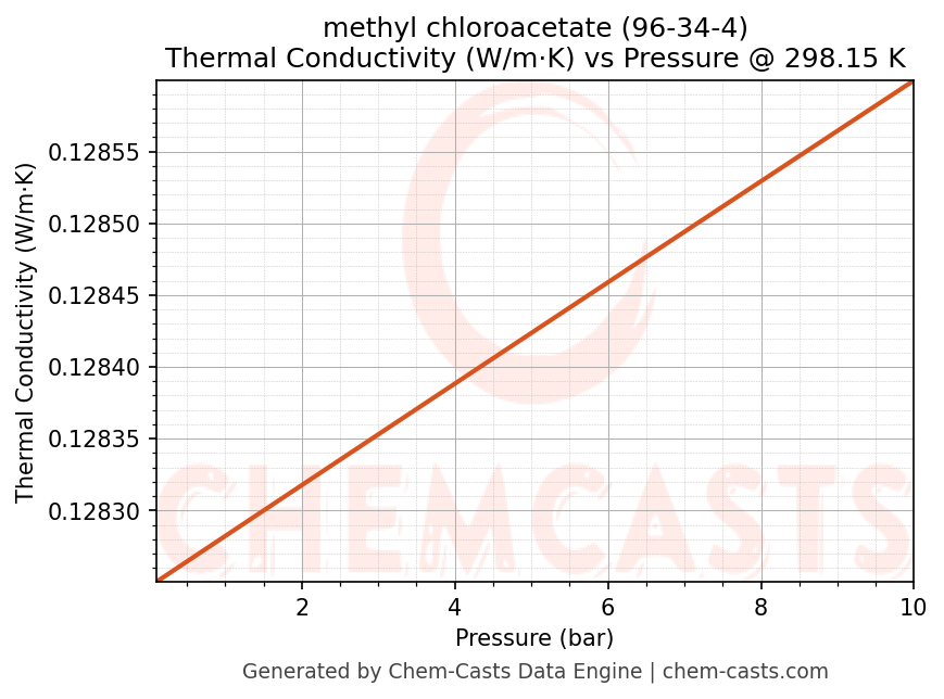 Thermal Conductivity vs Pressure chart for methyl chloroacetate (CAS 96-34-4)