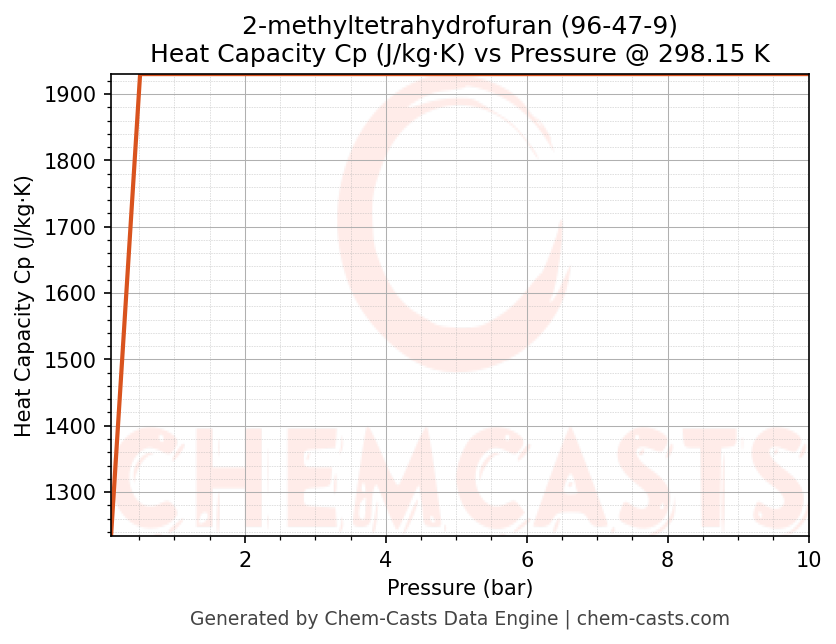 Heat Capacity (Cp) vs Pressure chart for 2-methyltetrahydrofuran (CAS 96-47-9)