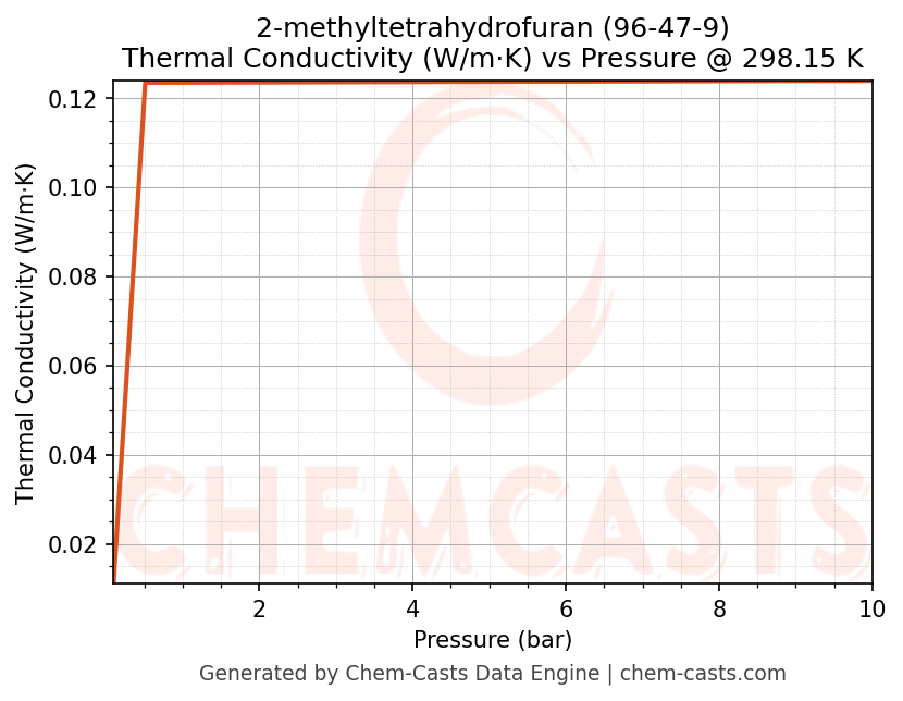 Thermal Conductivity vs Pressure chart for 2-methyltetrahydrofuran (CAS 96-47-9)