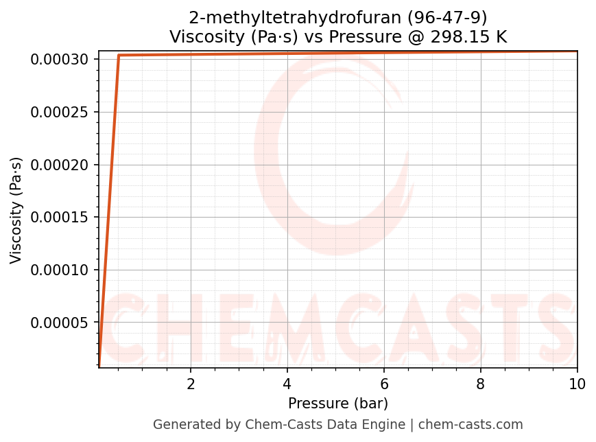 Viscosity vs Pressure chart for 2-methyltetrahydrofuran (CAS 96-47-9)