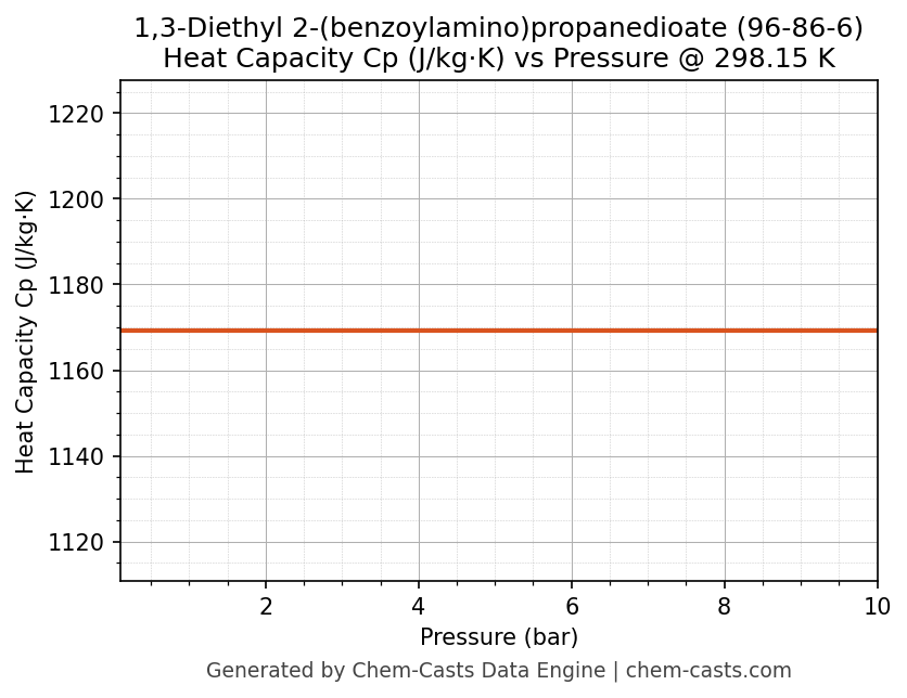 Heat Capacity (Cp) vs Pressure chart for 1,3-Diethyl 2-(benzoylamino)propanedioate (CAS 96-86-6)
