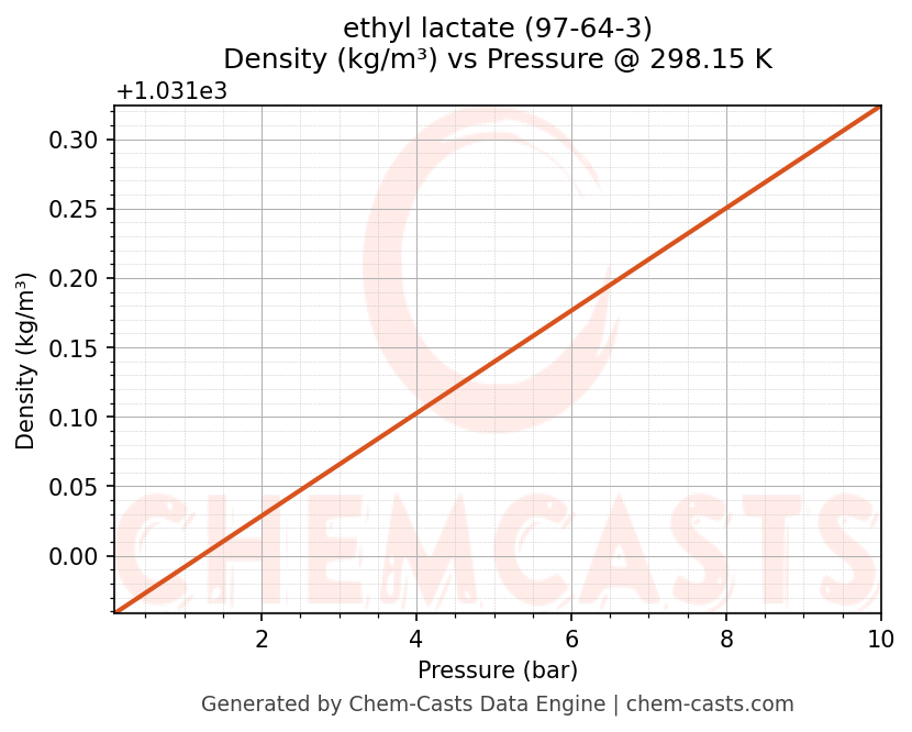 Density vs Pressure chart for ethyl lactate (CAS 97-64-3)