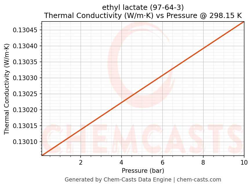 Thermal Conductivity vs Pressure chart for ethyl lactate (CAS 97-64-3)